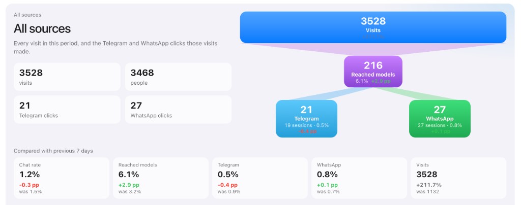 Conversion funnel from a product page to social clicks